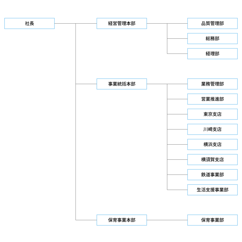 組織図