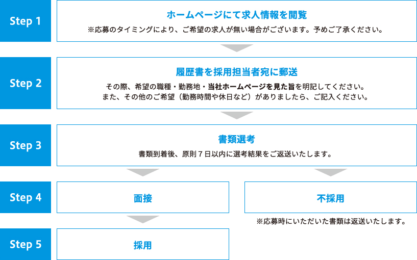 応募から採用までのながれ